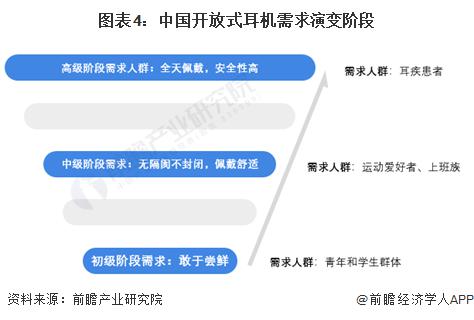 消费者需求及趋势分析 市场逐渐成熟适用人群不断扩大尊龙凯时新版APP首页2024 年中国开放式耳机(图2)