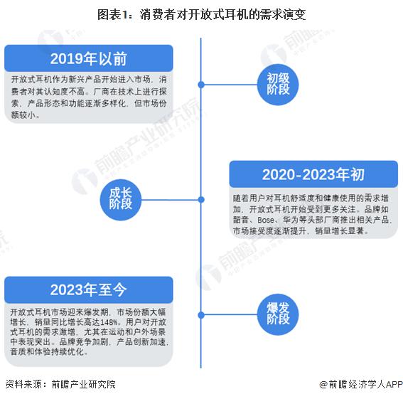 消费者需求及趋势分析 市场逐渐成熟适用人群不断扩大尊龙凯时新版APP首页2024 年中国开放式耳机(图3)