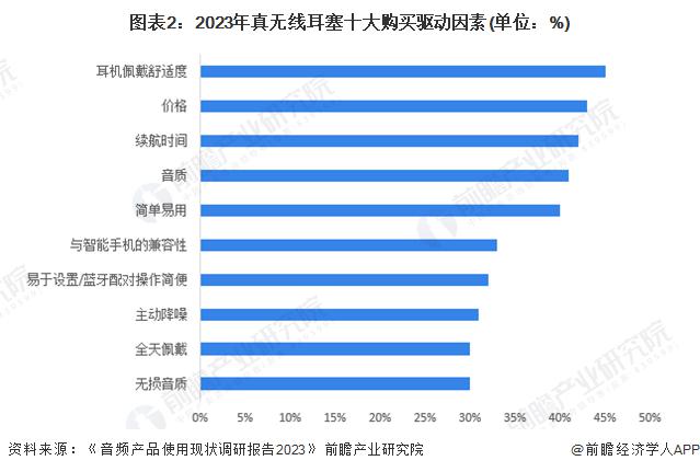 消费者需求及趋势分析 市场逐渐成熟适用人群不断扩大尊龙凯时新版APP首页2024 年中国开放式耳机(图4)